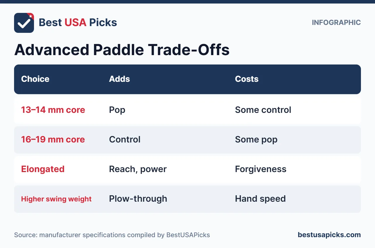 Infographic of advanced pickleball paddle trade-offs