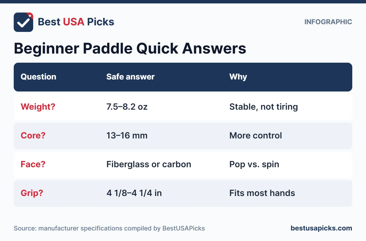 Beginner pickleball paddle quick answers infographic