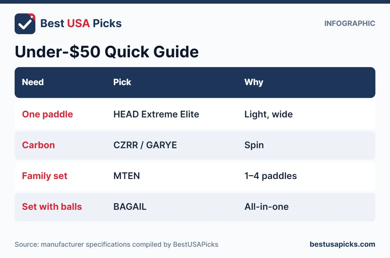 Under 50 dollar pickleball paddle quick guide