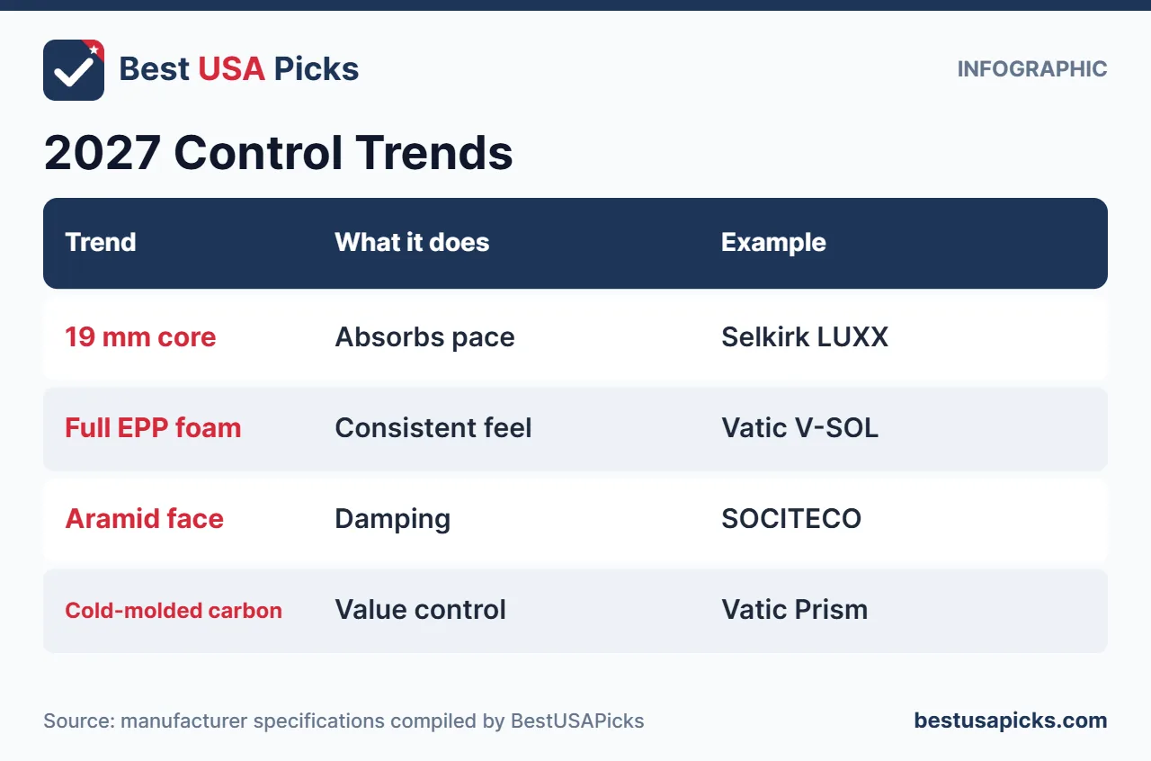 2027 pickleball control paddle trends