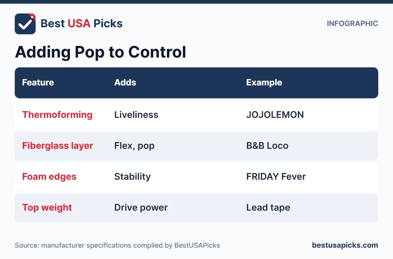 How to add pop to a control pickleball paddle