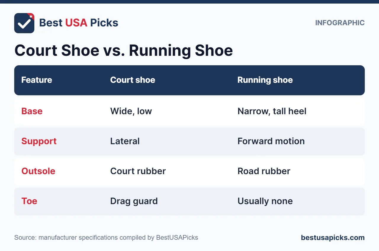 Infographic comparing pickleball court shoes and running shoes