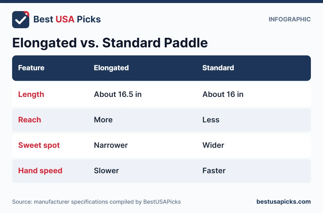 Infographic comparing elongated and standard pickleball paddles