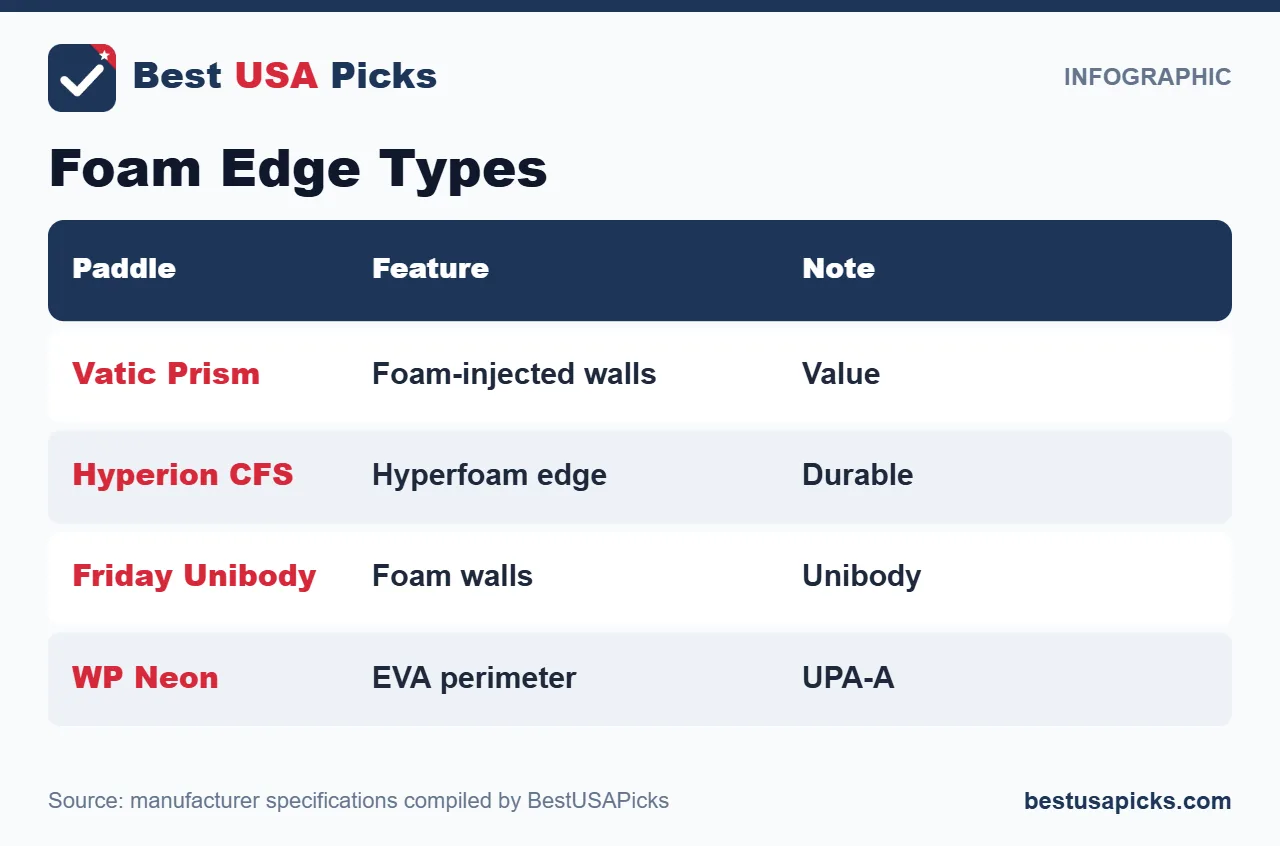 Foam Edge Types for the best foam edge pickleball paddle