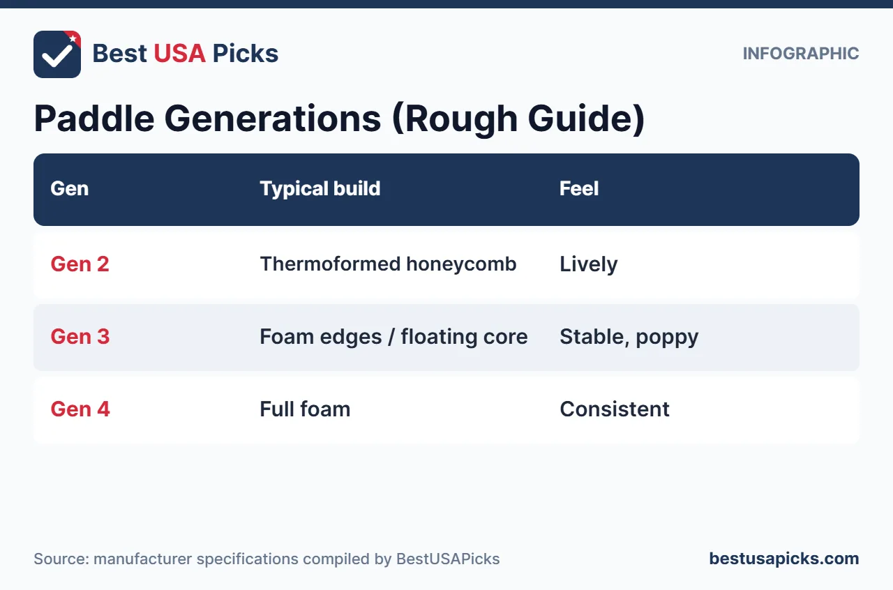 Pickleball paddle generations rough guide