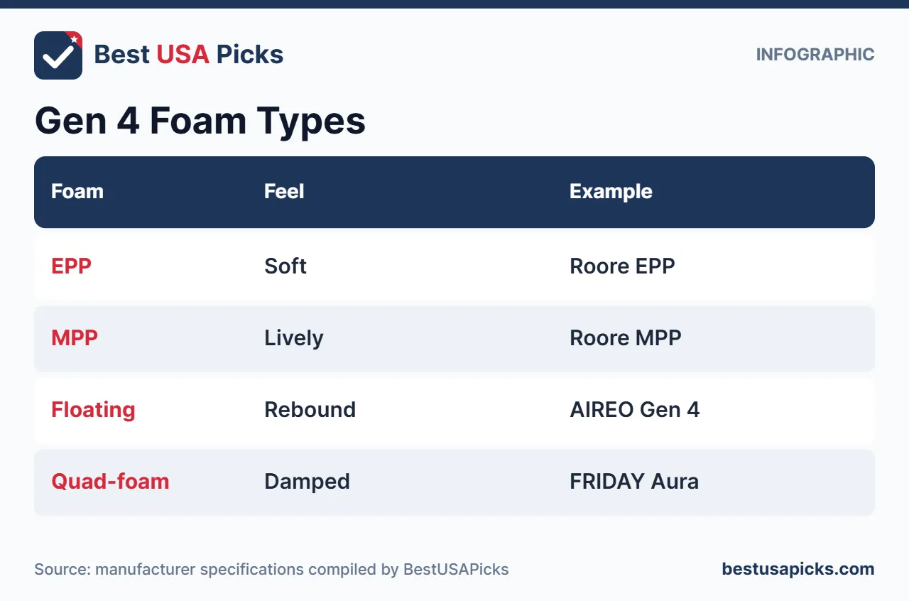 Gen 4 pickleball paddle foam types