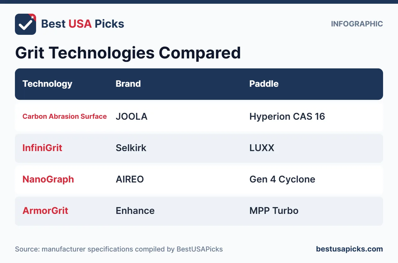 Pickleball paddle grit technologies compared