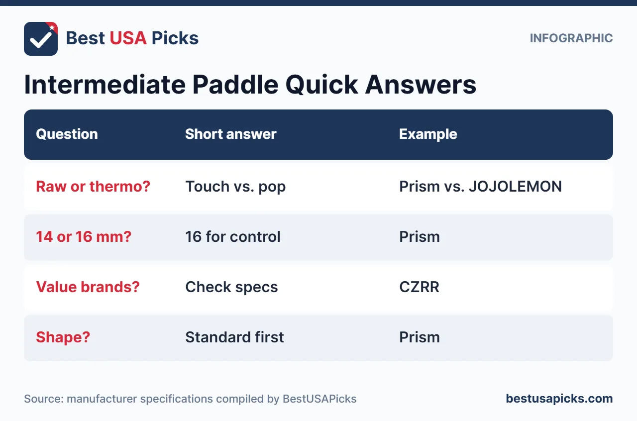 Quick answers infographic for intermediate pickleball paddles
