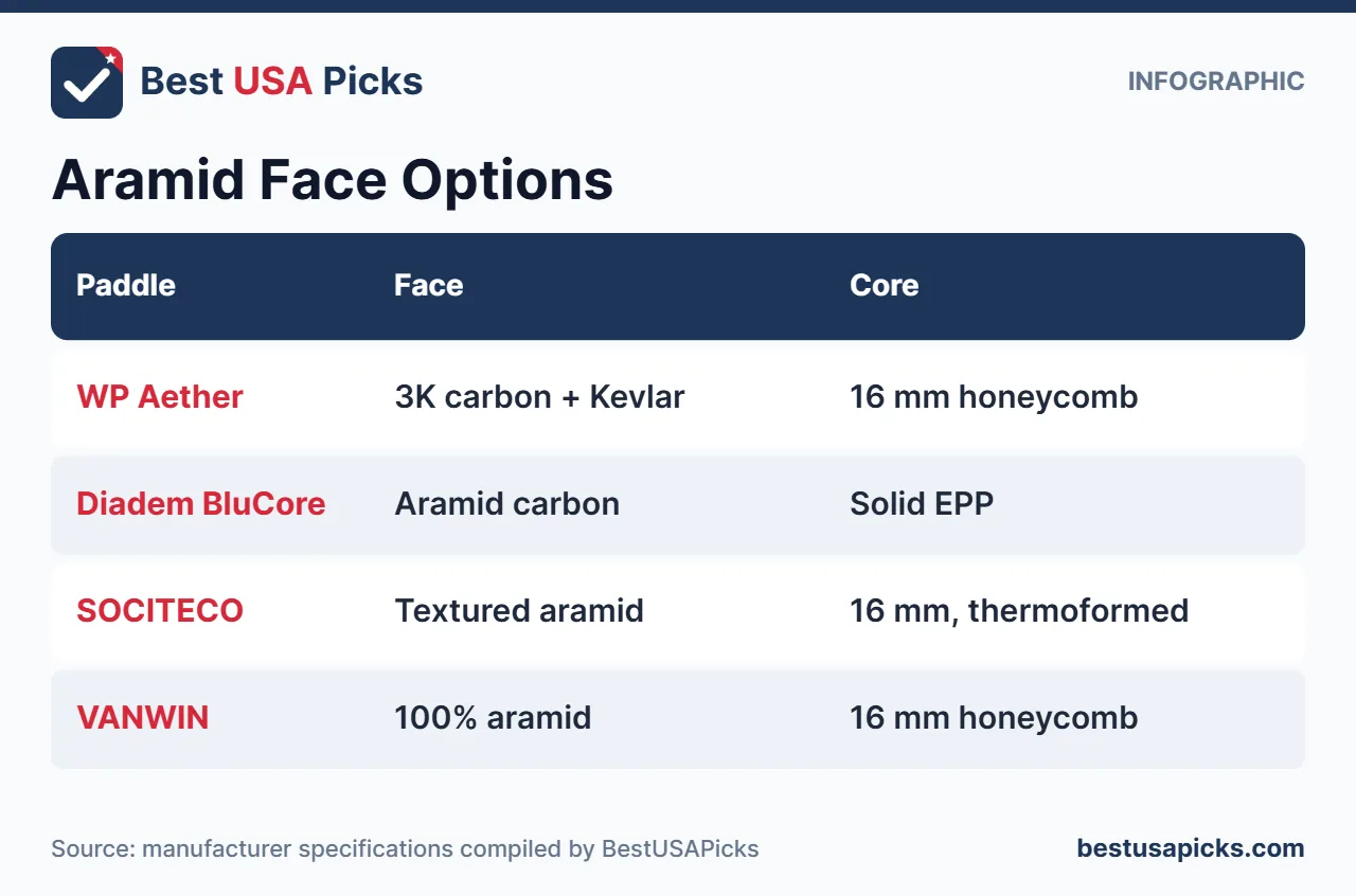 Kevlar aramid pickleball paddle face options