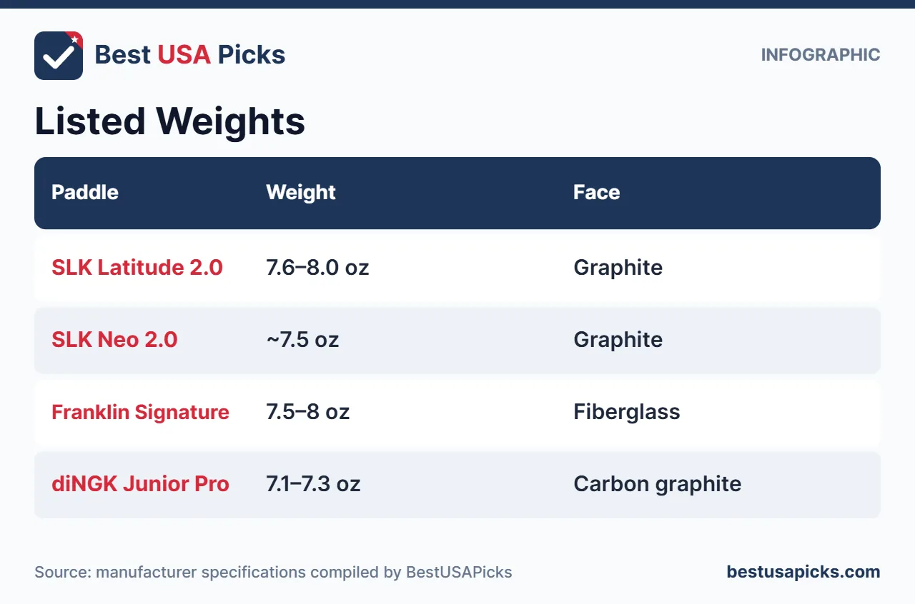Lightweight pickleball paddle listed weights