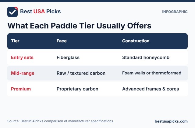 What entry, mid-range and premium pickleball paddles usually offer