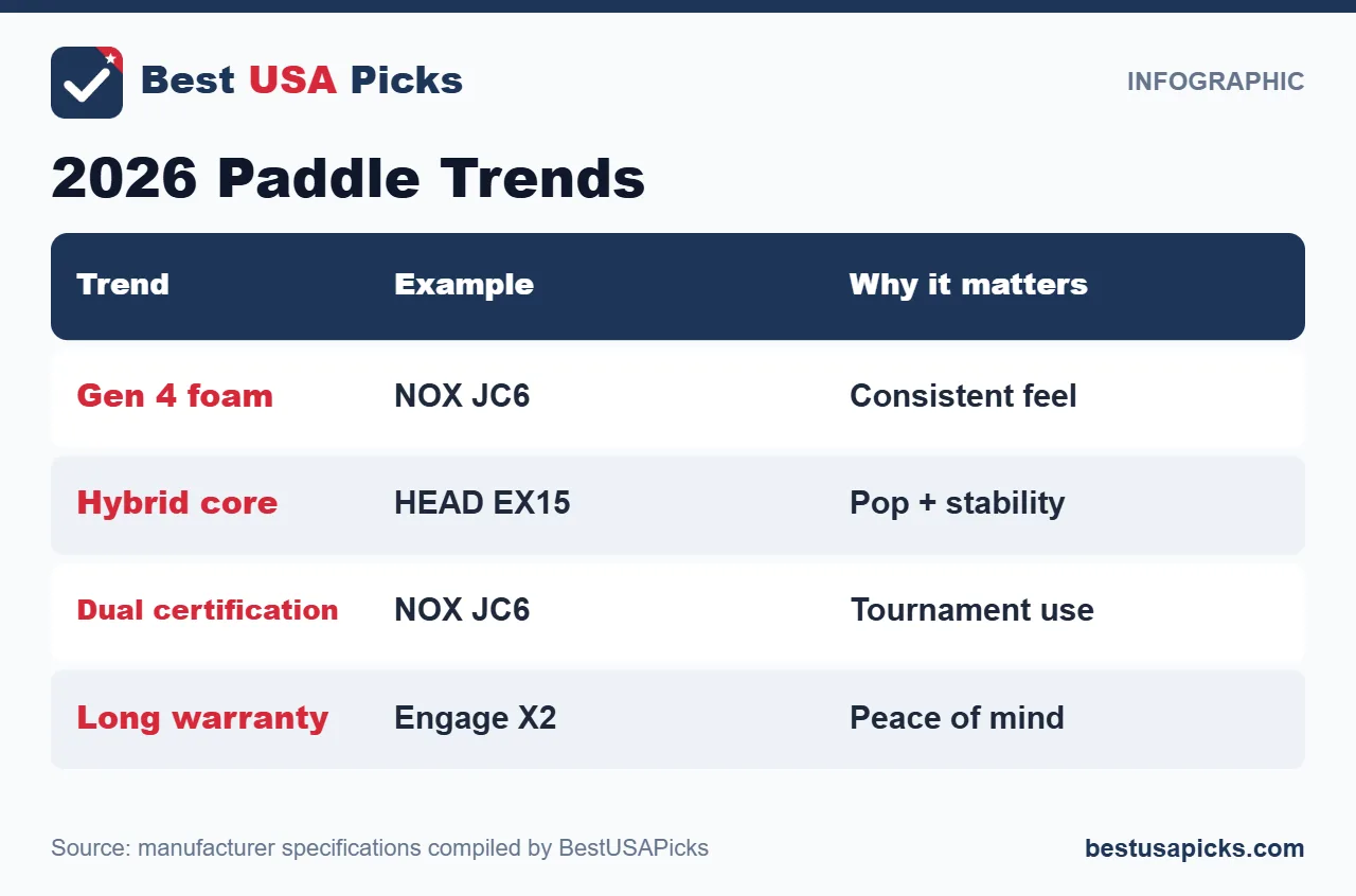 2026 pickleball paddle trends
