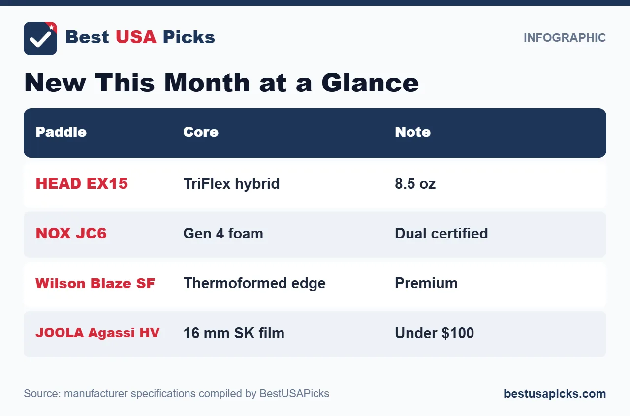 New pickleball paddles this month at a glance