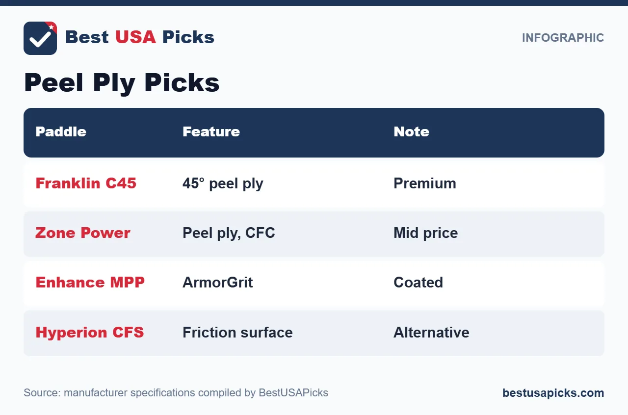 Peel Ply Picks for the best peel ply pickleball paddle