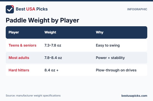Recommended pickleball paddle weight by player type