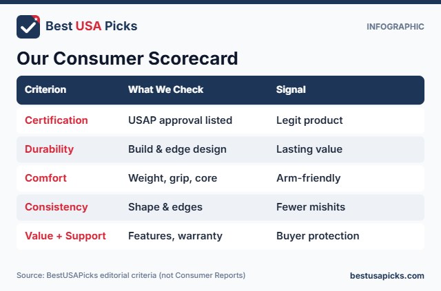 Consumer scorecard criteria for choosing a pickleball paddle