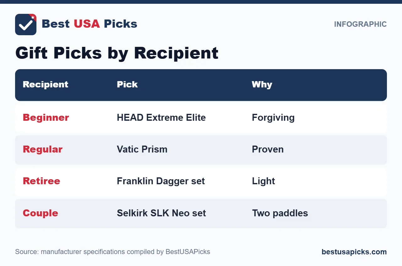 Pickleball gift picks by recipient
