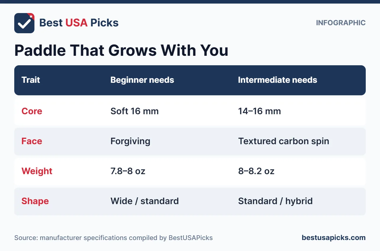 Infographic comparing beginner and intermediate pickleball paddle needs
