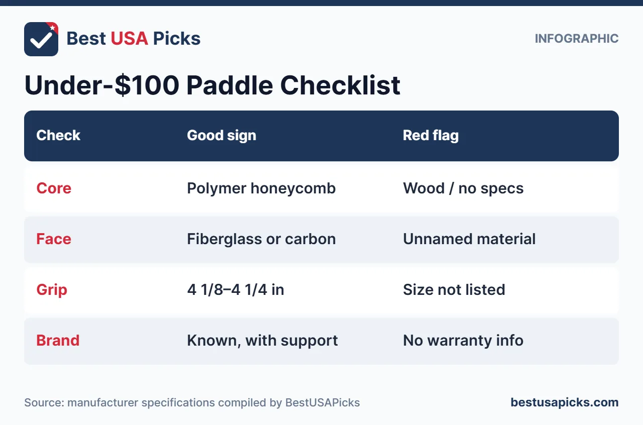 Checklist infographic for beginner pickleball paddles under 100 dollars
