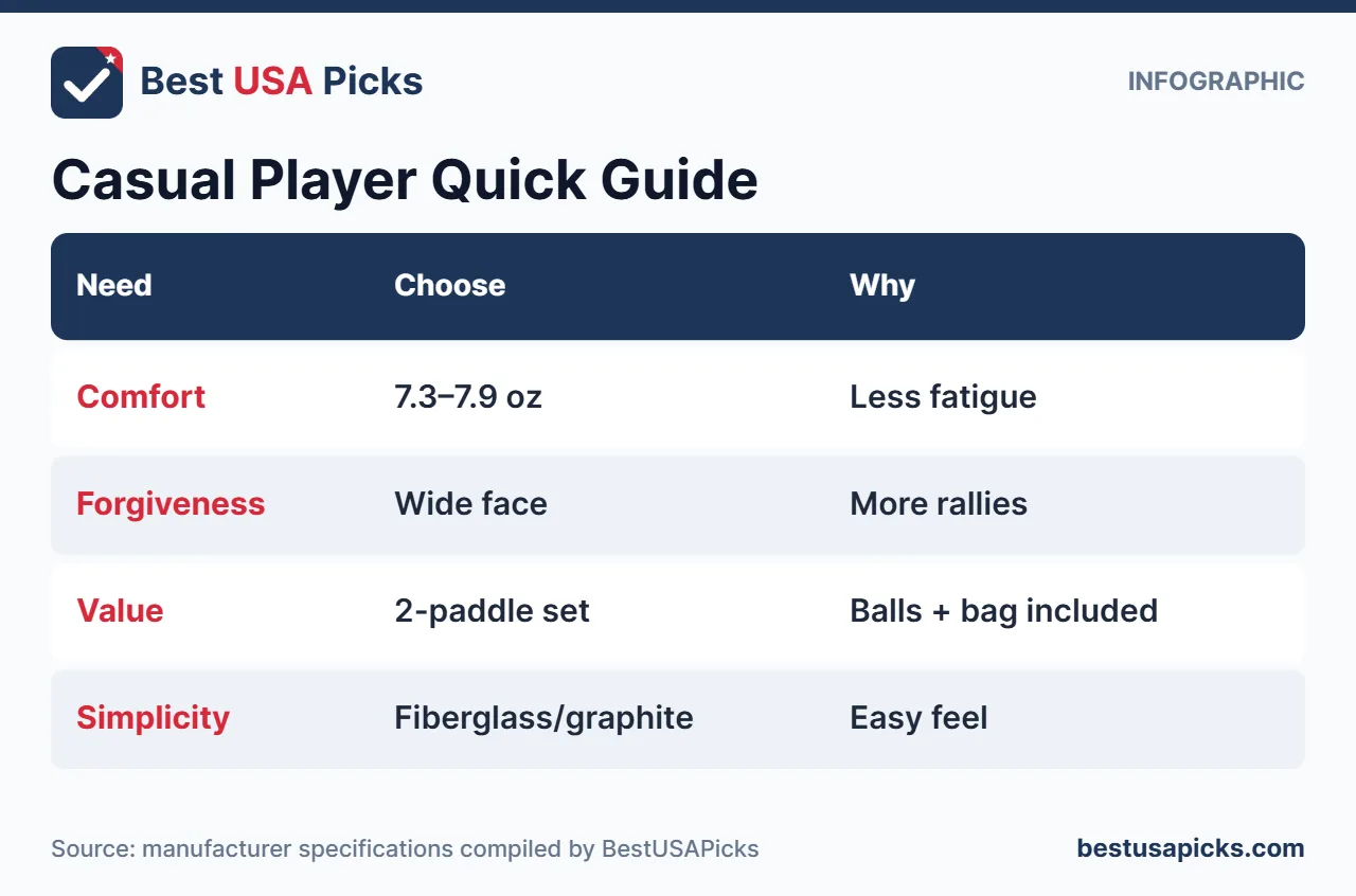 Quick paddle guide for casual pickleball players