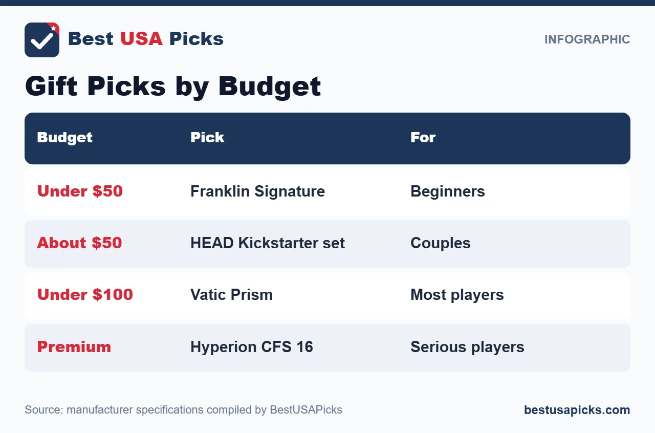 Christmas 2026 pickleball paddle gift picks by budget