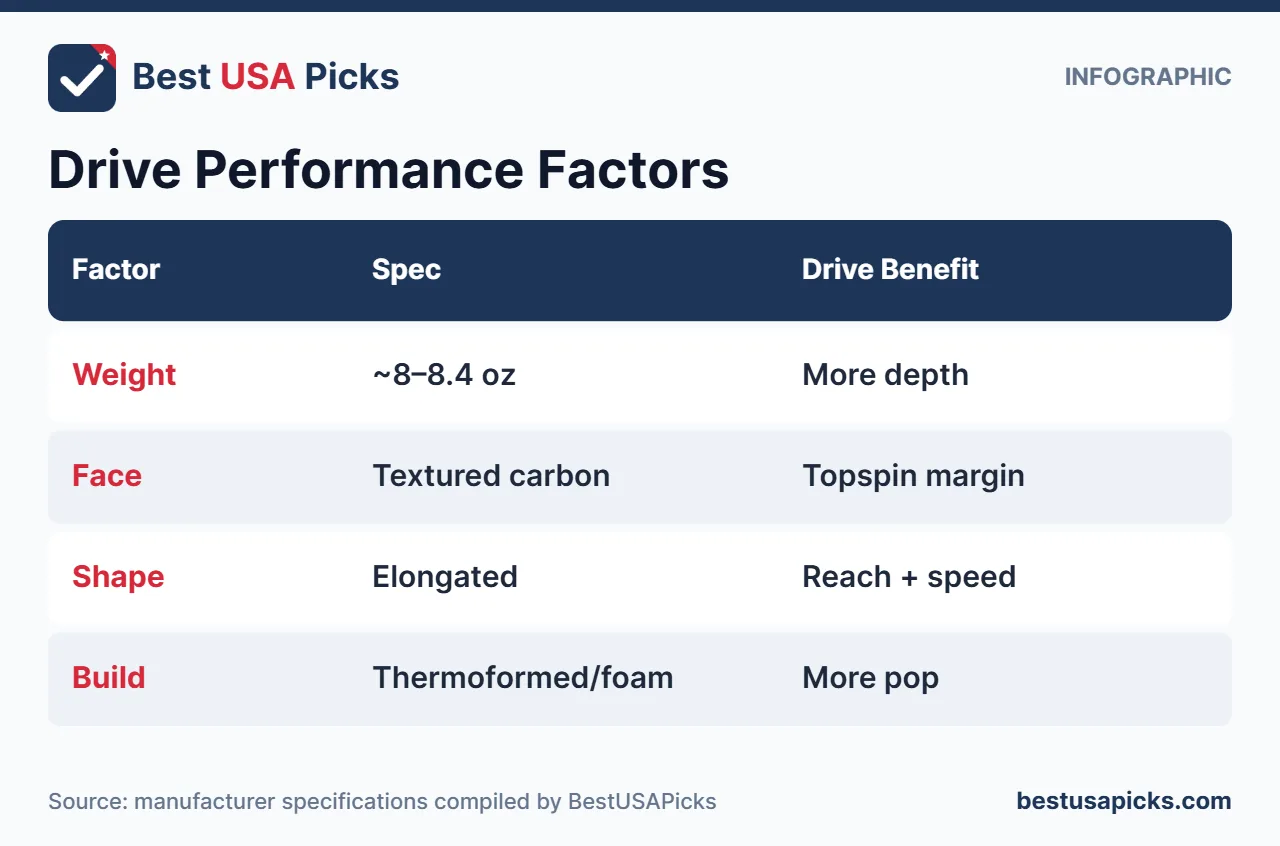 Pickleball paddle factors for better drives