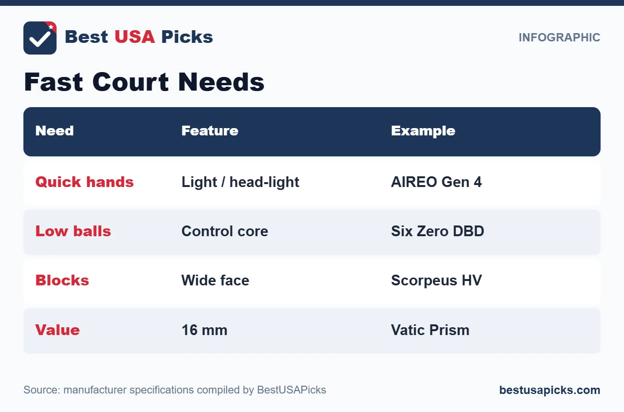 Fast court pickleball paddle needs