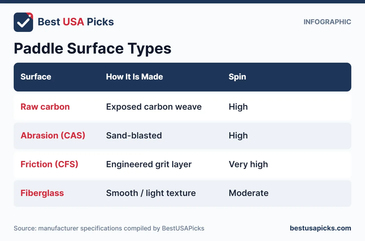 Types of pickleball paddle surfaces and spin