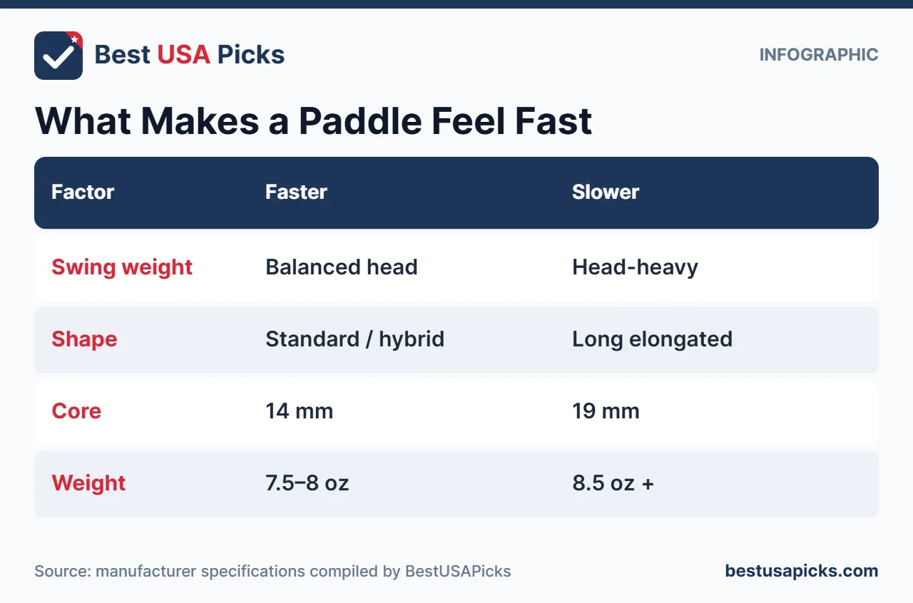 What makes a pickleball paddle feel fast