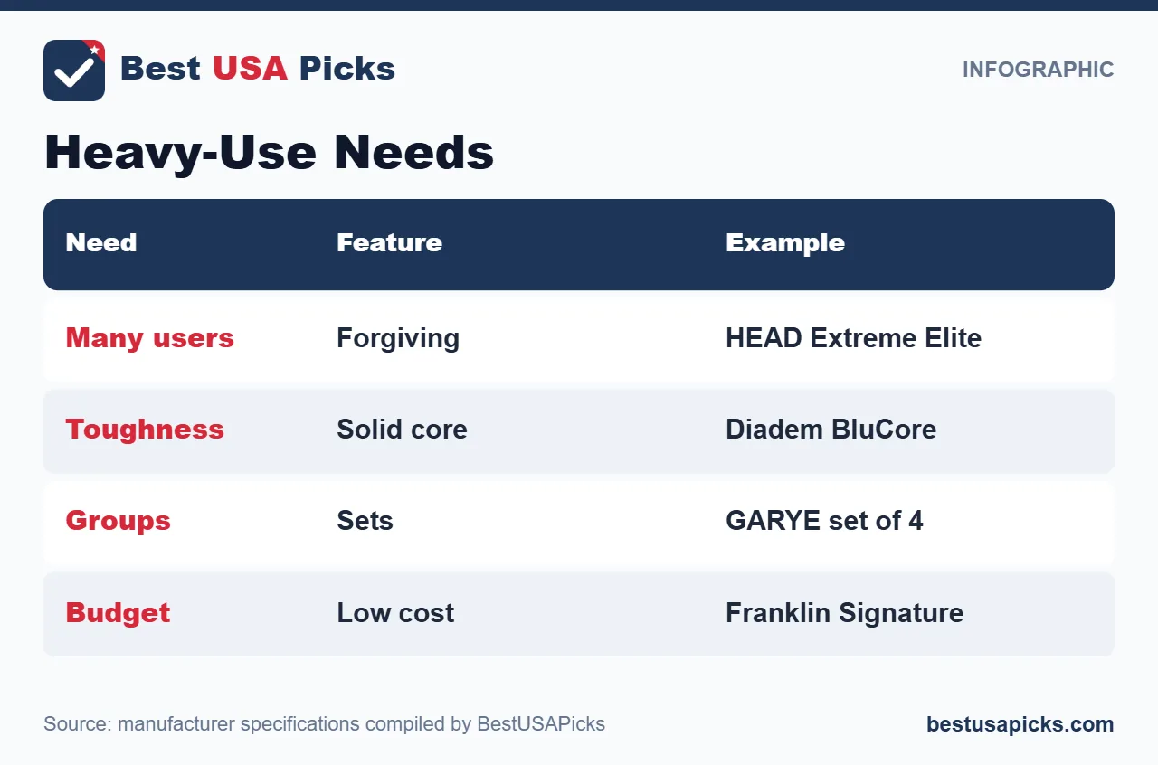 Heavy-use pickleball paddle needs