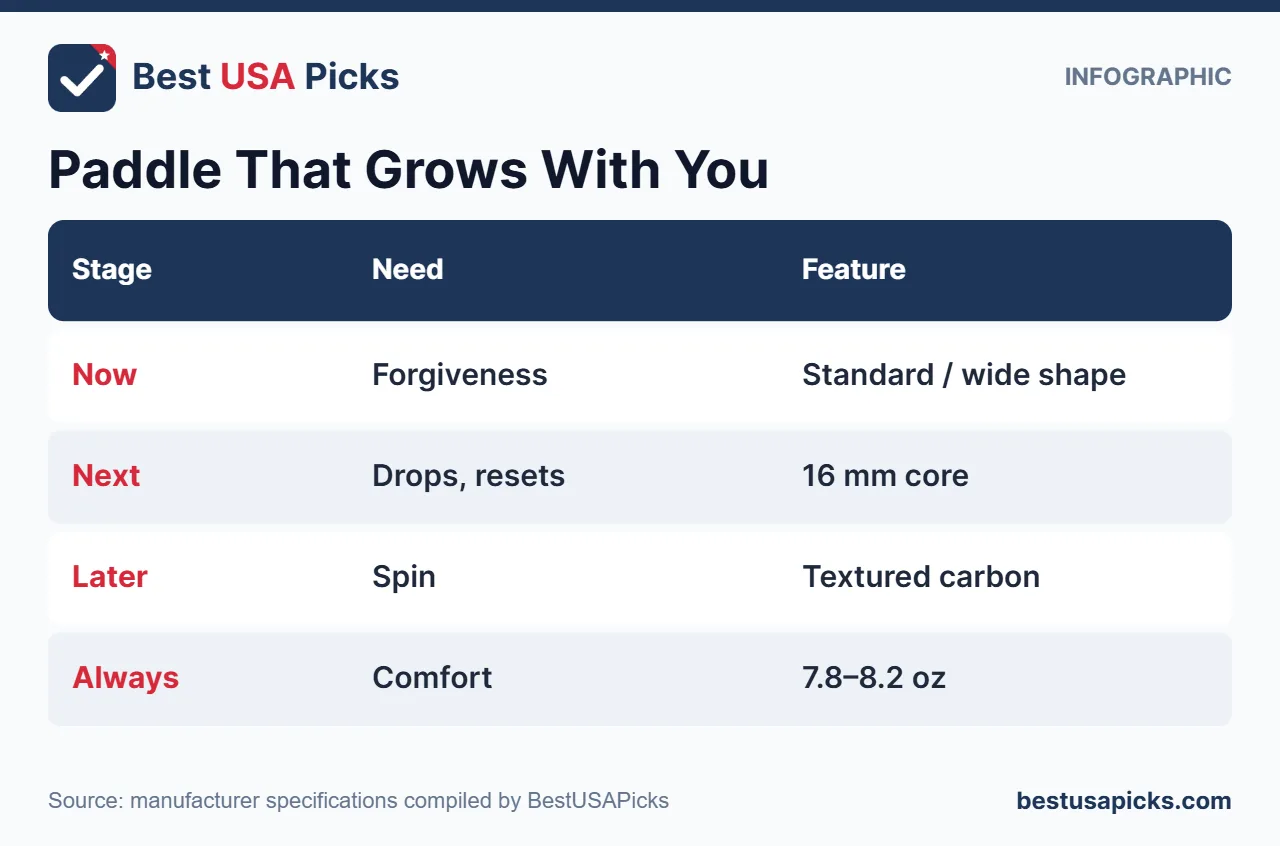 Infographic of paddle features for improving players