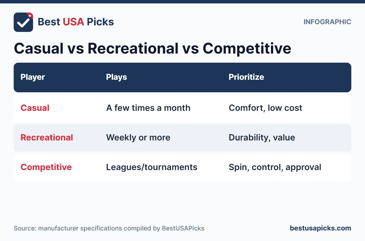 Casual vs recreational vs competitive pickleball player needs