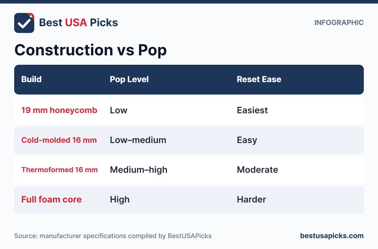 Pickleball paddle construction vs pop for resets