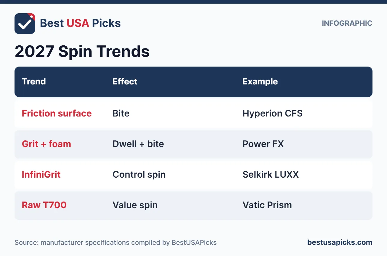 2027 pickleball spin paddle trends