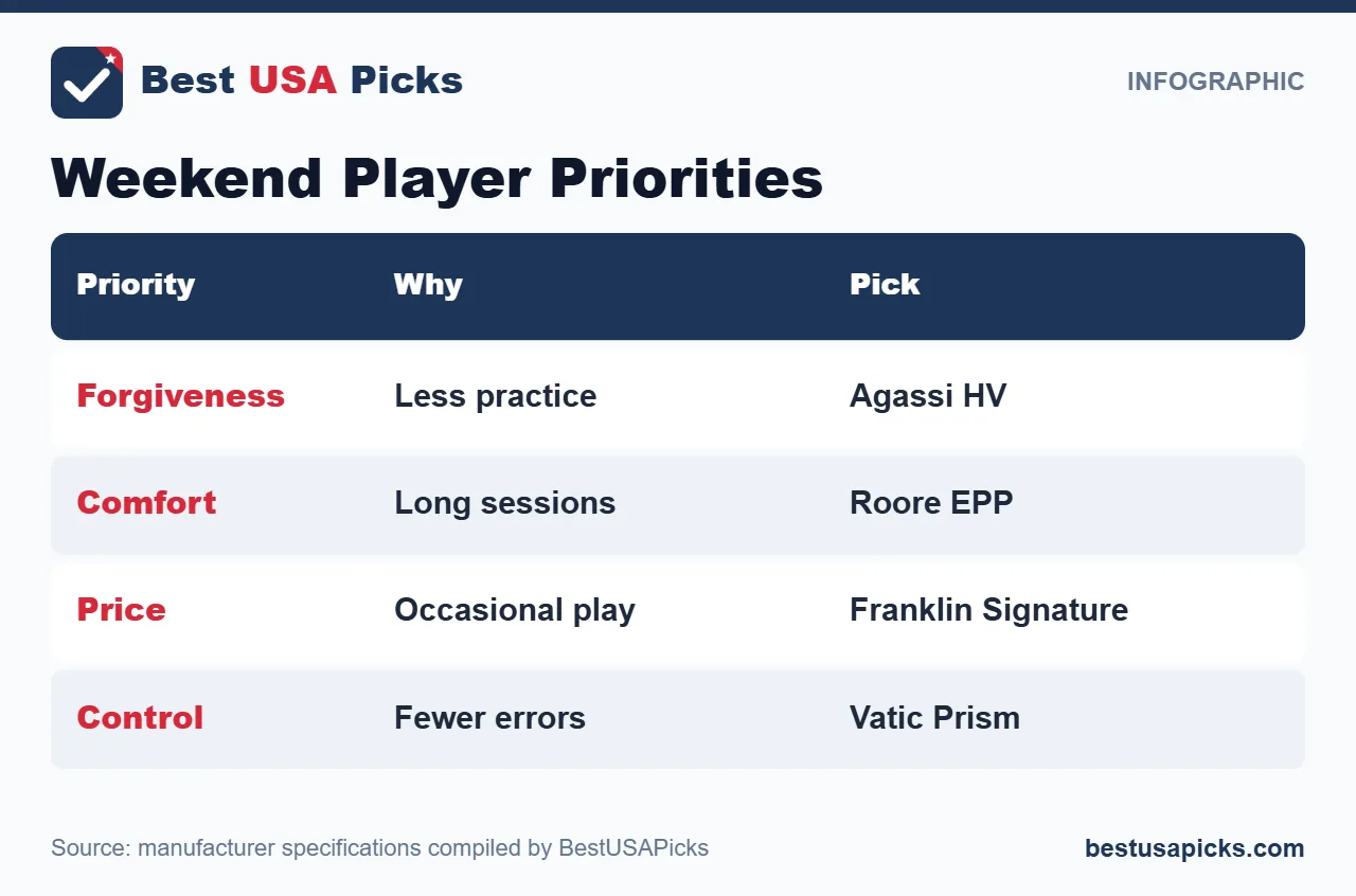 Weekend player pickleball priorities