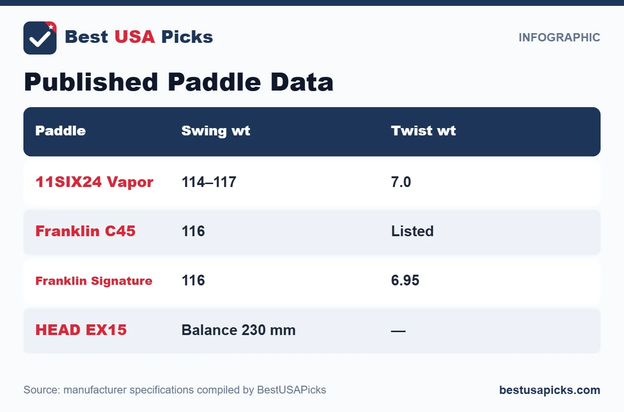 Published pickleball paddle test data