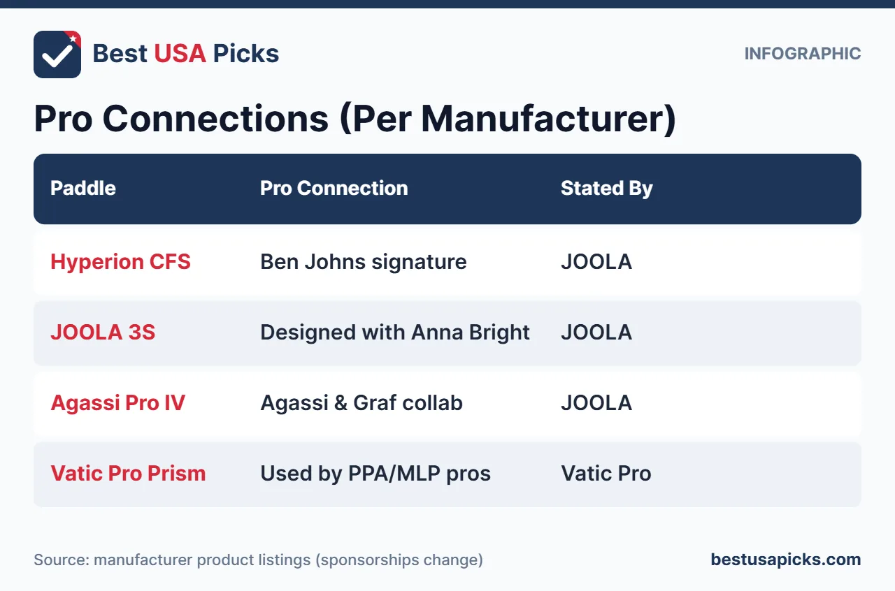 Pickleball paddles with pro connections stated by manufacturers