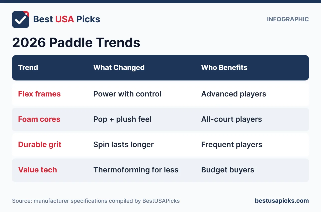 Pickleball paddle trends of 2026