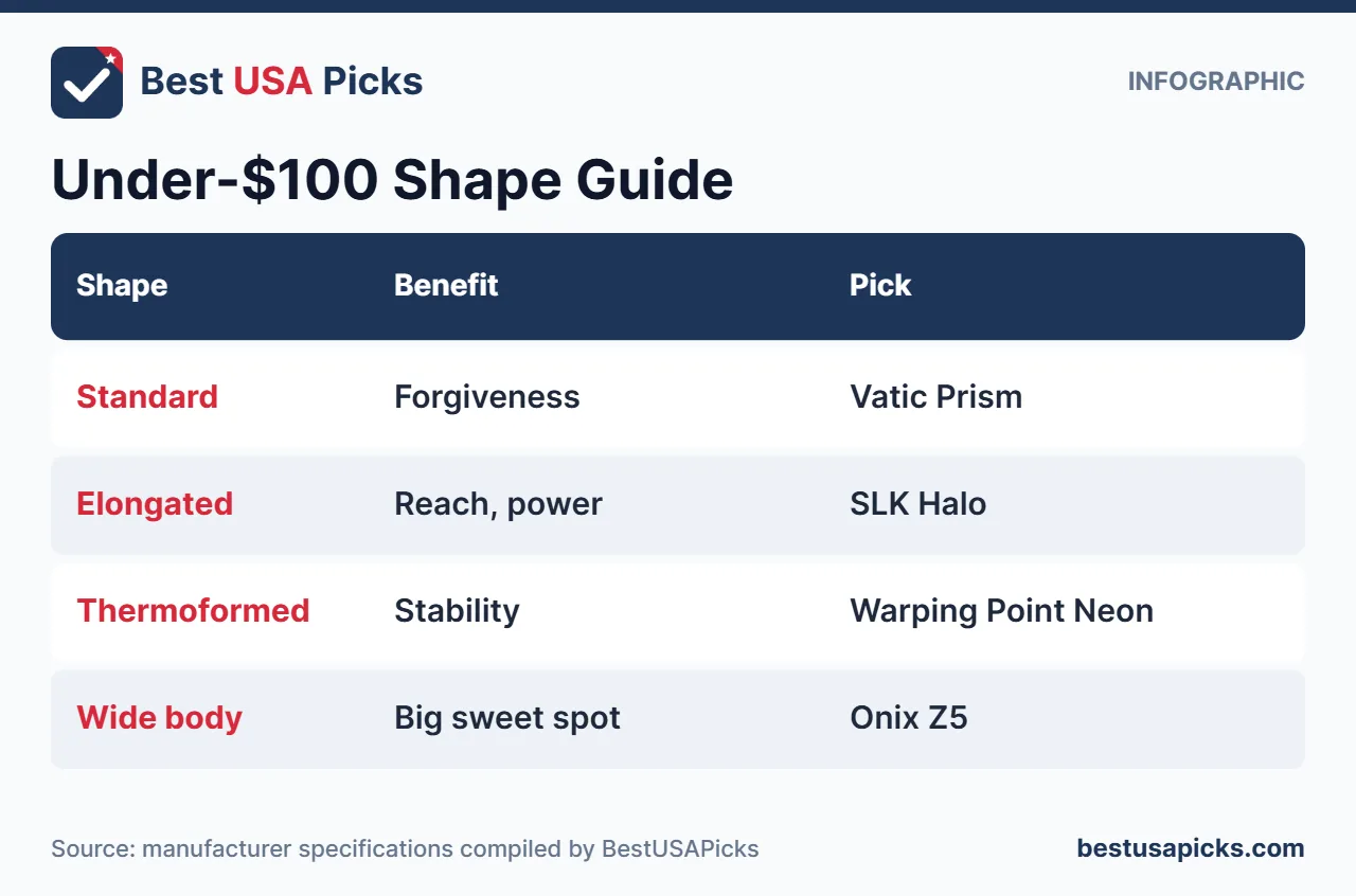 Under 100 dollar pickleball paddle shape guide