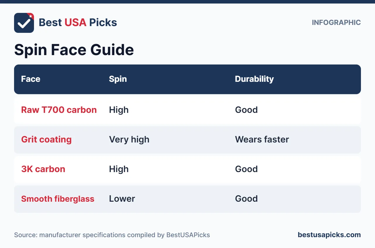 Pickleball paddle spin face guide