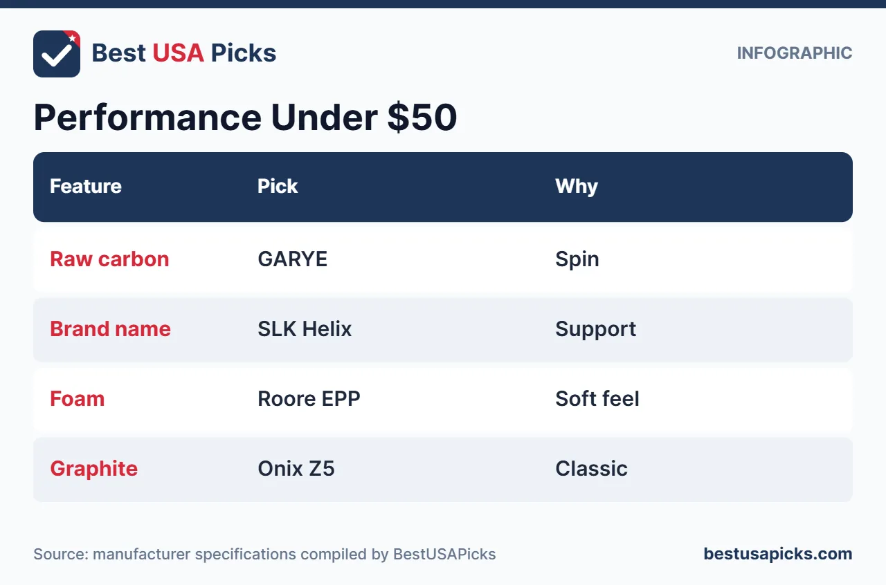 Pickleball paddle performance features under 50 dollars