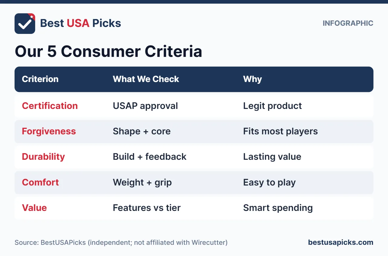 Consumer criteria for choosing a pickleball paddle