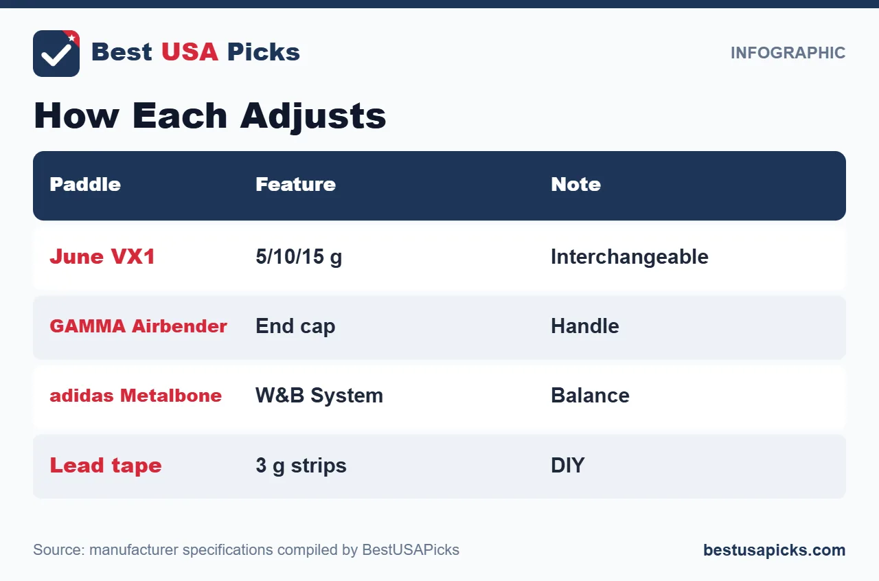 How Each Adjusts for the best pickleball paddle with adjustable weight