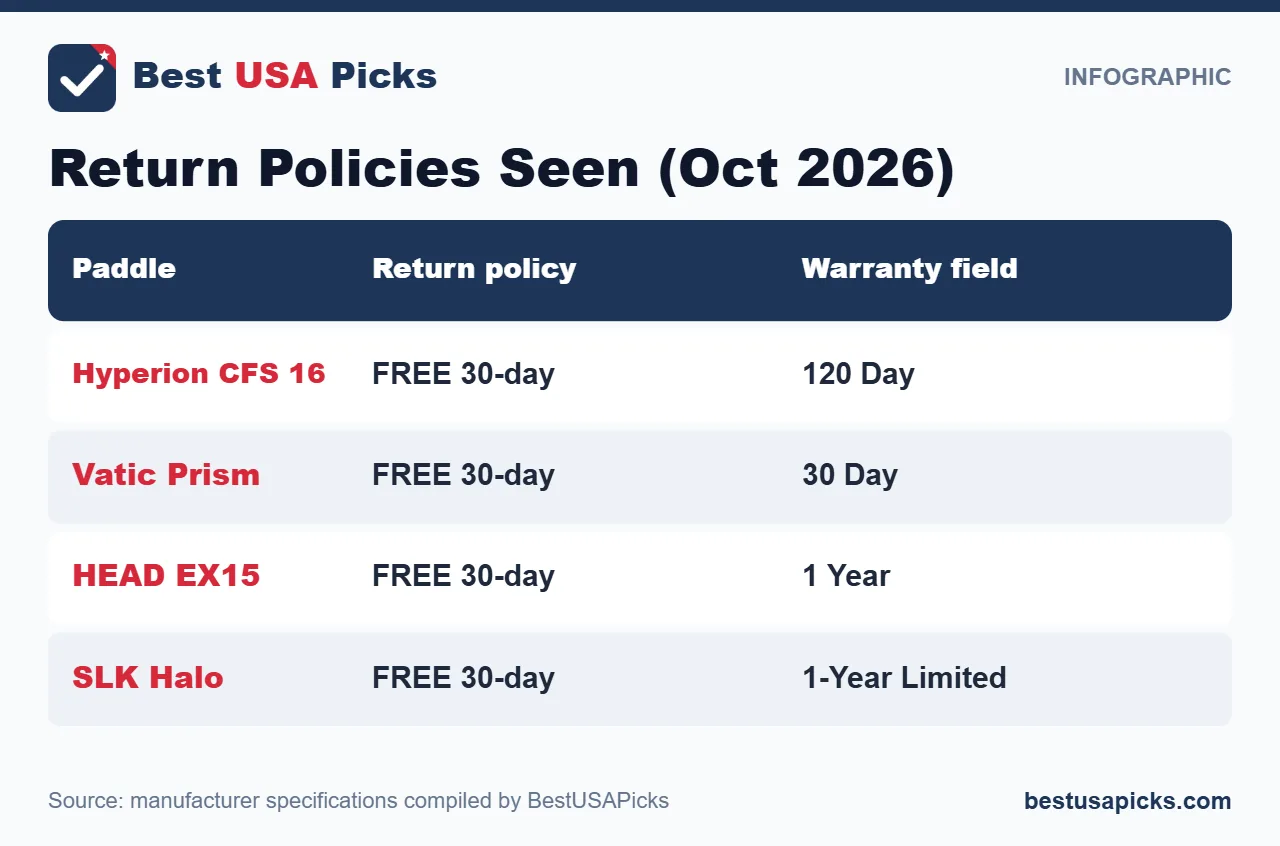 Pickleball paddle return policies seen in October 2026