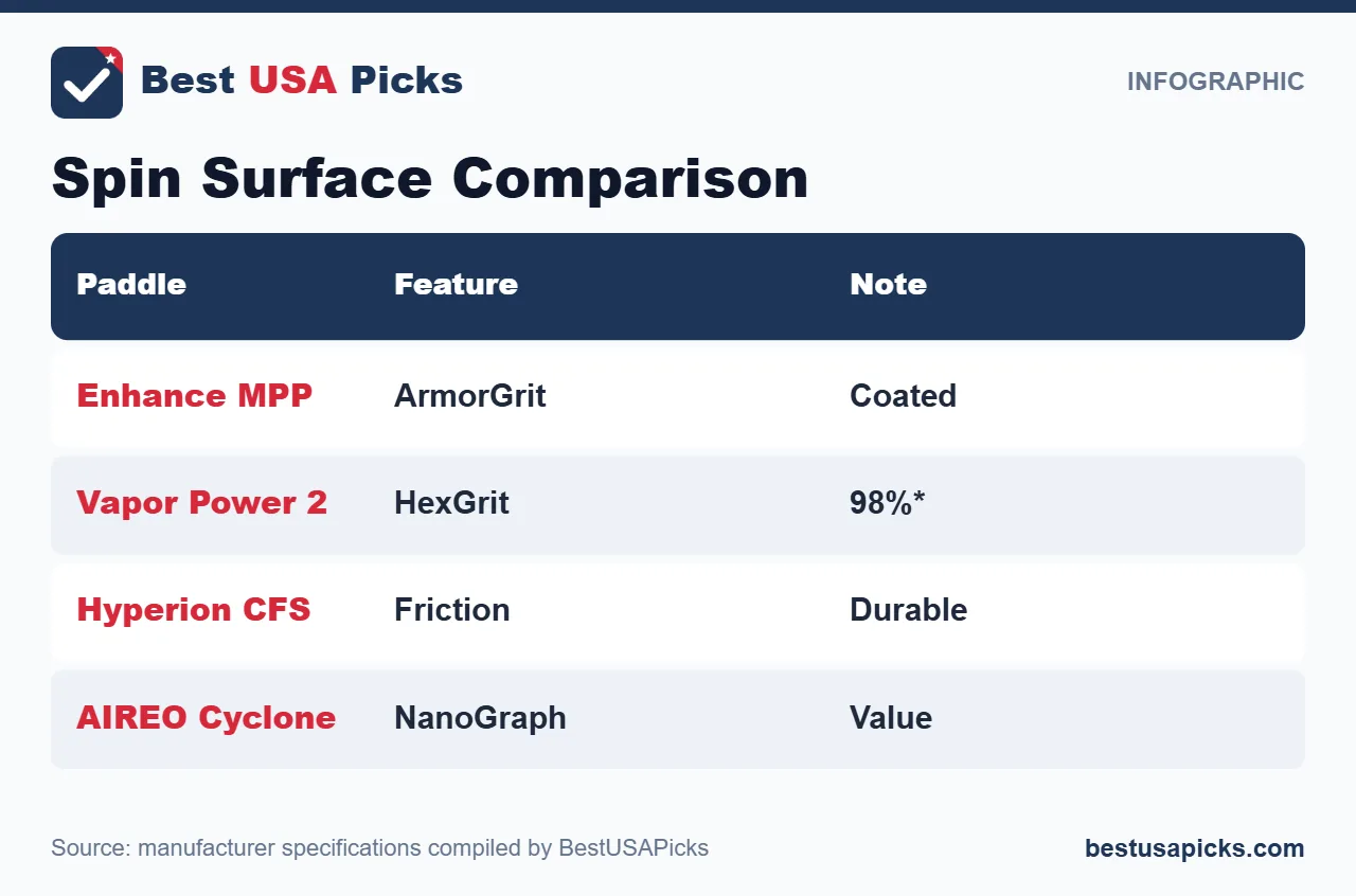 Spin Surface Comparison for the best pickleball paddle with long lasting spin