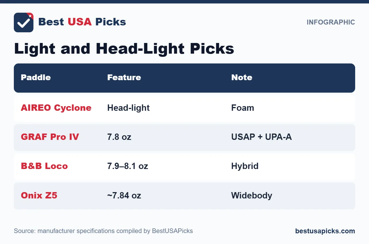 Light and Head-Light Picks for the best pickleball paddle with low swing weight