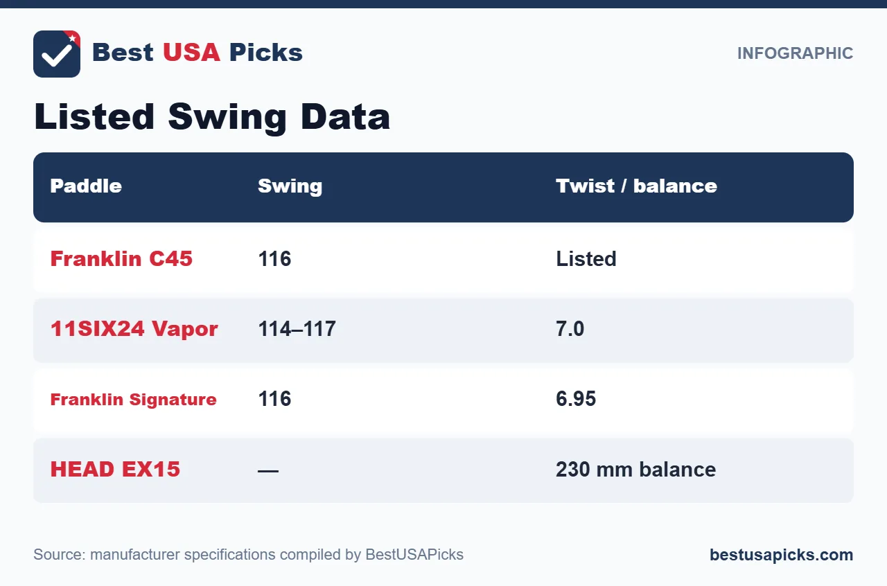 Listed pickleball paddle swing weight data
