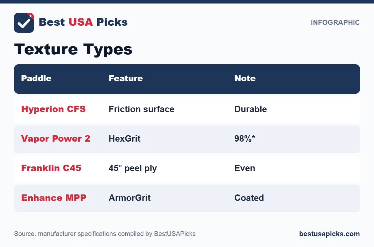Texture Types for the best pickleball paddle with textured face that lasts