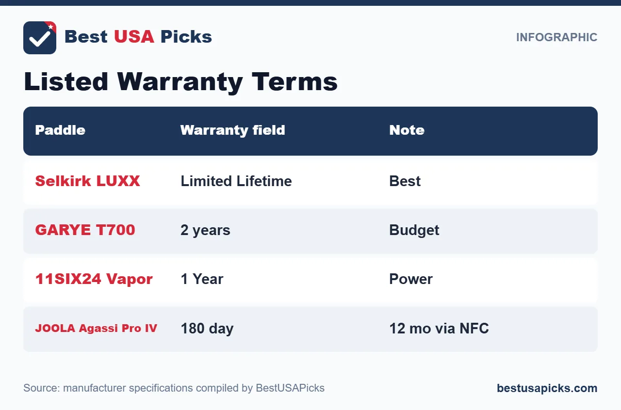 Listed pickleball paddle warranty terms