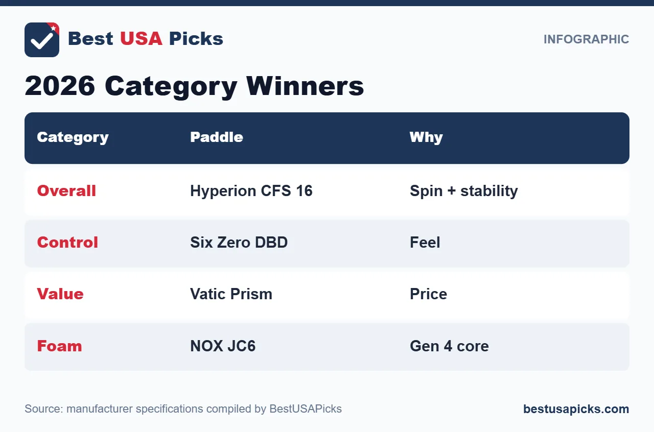 2026 pickleball paddle category winners
